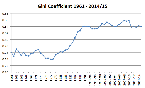 Gini 1961-2014-15